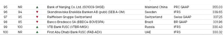 The world’s 100 largest banks by assets, 2025: S&P Global Market ...