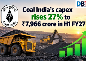 Coal India’s capex rises 27% to ₹7,966 crore in H1 FY27