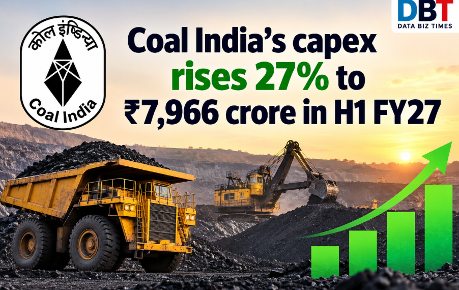 Coal India’s capex rises 27% to ₹7,966 crore in H1 FY27